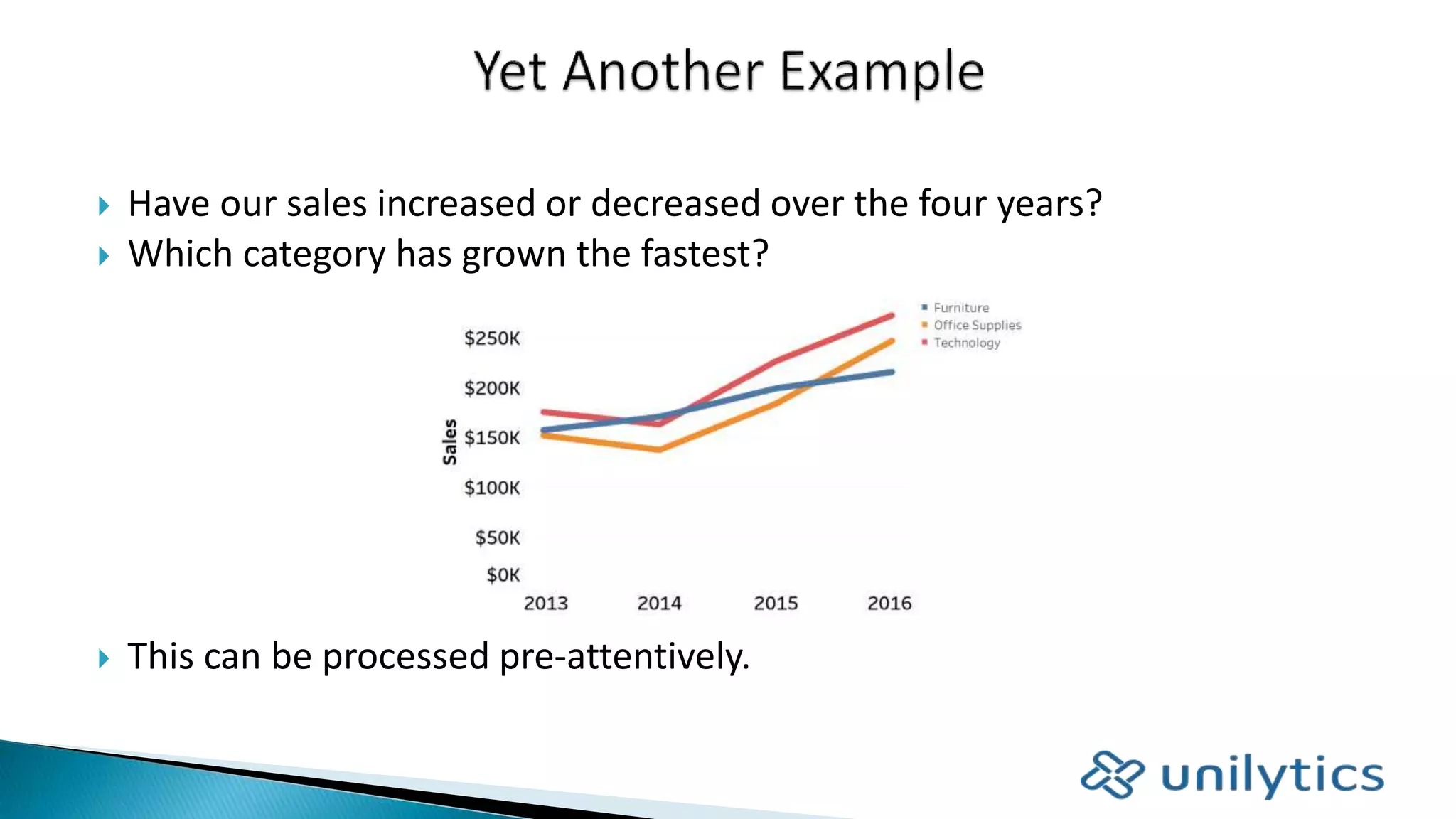  Have our sales increased or decreased over the four years?
 Which category has grown the fastest?
 This can be processed pre-attentively.
 