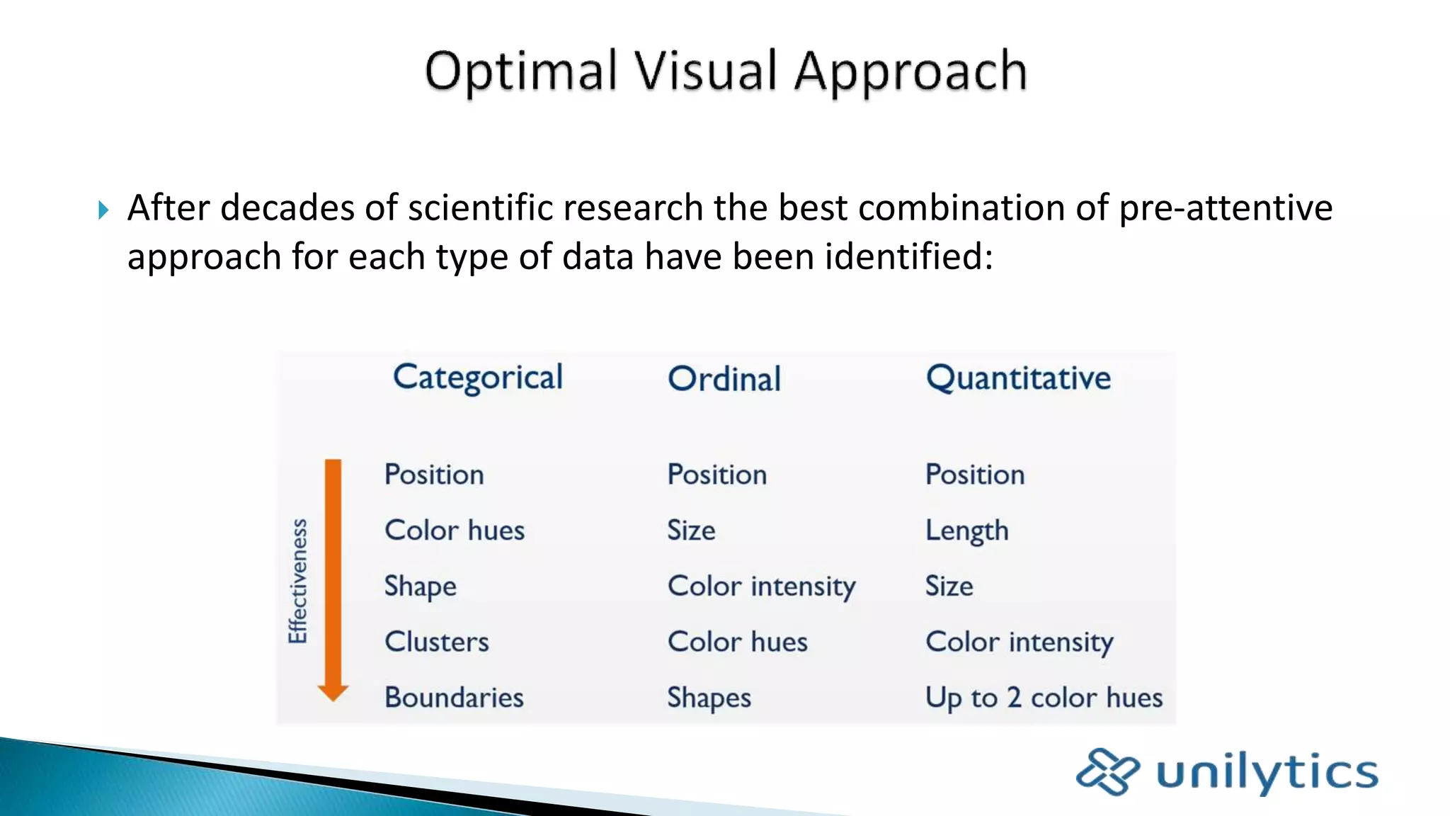  After decades of scientific research the best combination of pre-attentive
approach for each type of data have been identified:
 