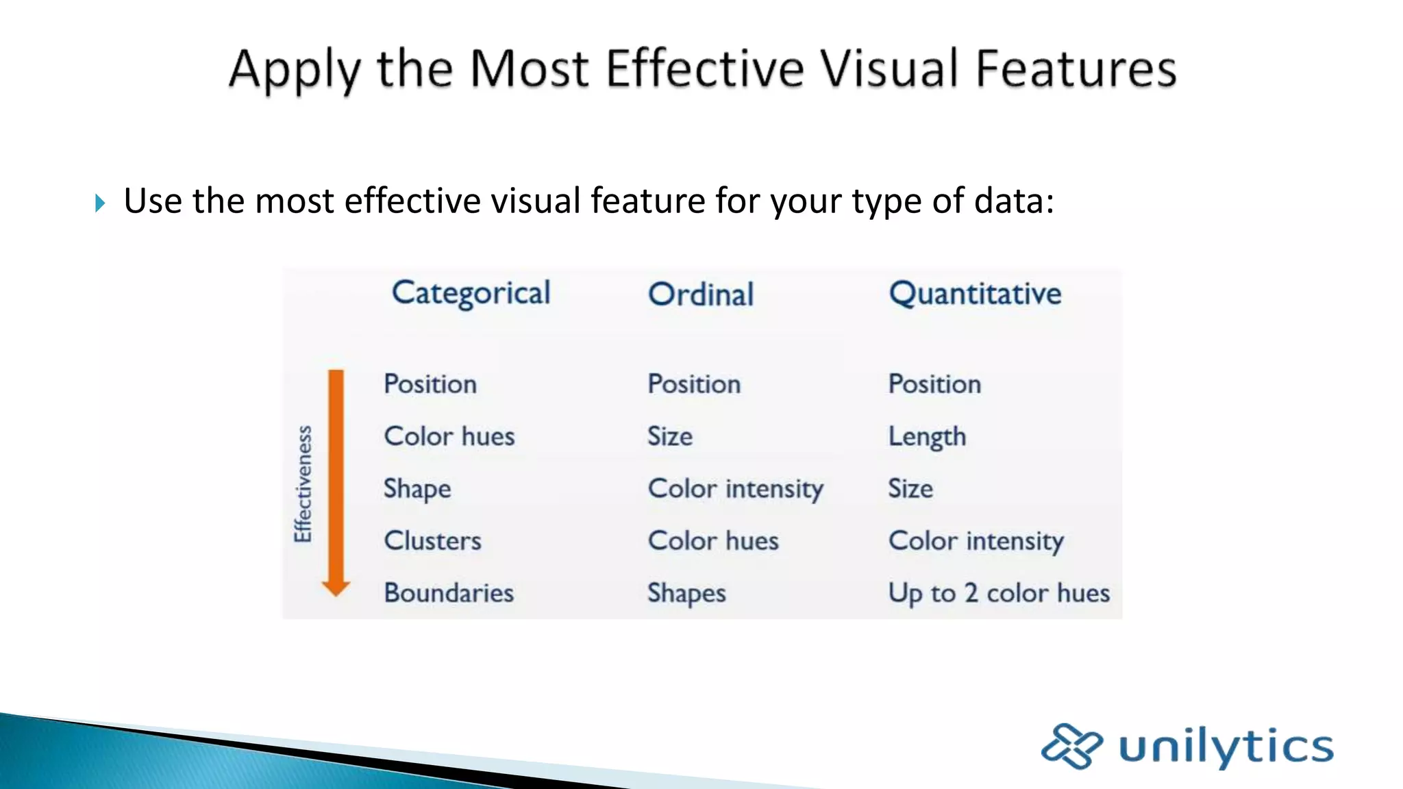  Use the most effective visual feature for your type of data:
 
