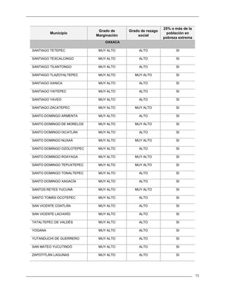 73
Municipio
Grado de
Marginación
Grado de rezago
social
25% o más de la
población en
pobreza extrema
OAXACA
SANTIAGO TETEPEC MUY ALTO ALTO SI
SANTIAGO TEXCALCINGO MUY ALTO ALTO SI
SANTIAGO TILANTONGO MUY ALTO ALTO SI
SANTIAGO TLAZOYALTEPEC MUY ALTO MUY ALTO SI
SANTIAGO XANICA MUY ALTO ALTO SI
SANTIAGO YAITEPEC MUY ALTO ALTO SI
SANTIAGO YAVEO MUY ALTO ALTO SI
SANTIAGO ZACATEPEC MUY ALTO MUY ALTO SI
SANTO DOMINGO ARMENTA MUY ALTO ALTO SI
SANTO DOMINGO DE MORELOS MUY ALTO MUY ALTO SI
SANTO DOMINGO IXCATLÁN MUY ALTO ALTO SI
SANTO DOMINGO NUXAÁ MUY ALTO MUY ALTO SI
SANTO DOMINGO OZOLOTEPEC MUY ALTO ALTO SI
SANTO DOMINGO ROAYAGA MUY ALTO MUY ALTO SI
SANTO DOMINGO TEPUXTEPEC MUY ALTO MUY ALTO SI
SANTO DOMINGO TONALTEPEC MUY ALTO ALTO SI
SANTO DOMINGO XAGACÍA MUY ALTO ALTO SI
SANTOS REYES YUCUNÁ MUY ALTO MUY ALTO SI
SANTO TOMÁS OCOTEPEC MUY ALTO ALTO SI
SAN VICENTE COATLÁN MUY ALTO ALTO SI
SAN VICENTE LACHIXÍO MUY ALTO ALTO SI
TATALTEPEC DE VALDÉS MUY ALTO ALTO SI
YOGANA MUY ALTO ALTO SI
YUTANDUCHI DE GUERRERO MUY ALTO ALTO SI
SAN MATEO YUCUTINDÓ MUY ALTO ALTO SI
ZAPOTITLÁN LAGUNAS MUY ALTO ALTO SI
 
