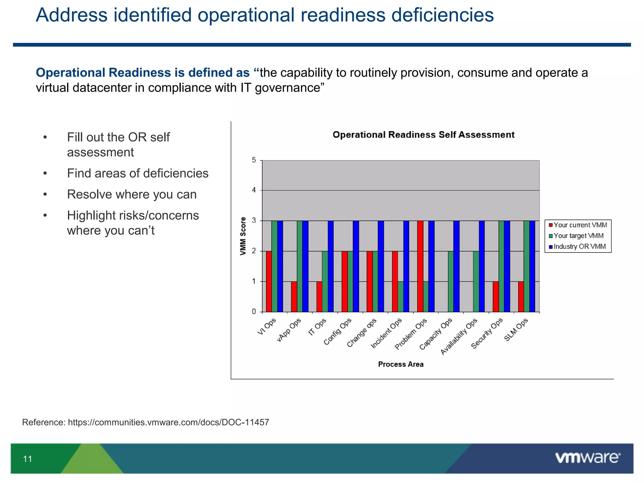 11
Address identified operational readiness deficiencies
Operational Readiness is defined as “the capability to routinely provision, consume and operate a
virtual datacenter in compliance with IT governance”
Reference: https://communities.vmware.com/docs/DOC-11457
• Fill out the OR self
assessment
• Find areas of deficiencies
• Resolve where you can
• Highlight risks/concerns
where you can’t
 