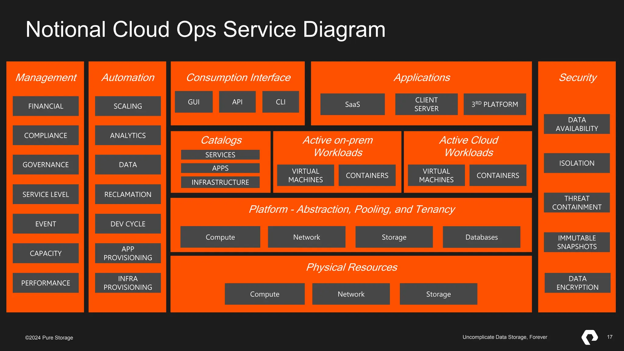 17
©2023 Pure Storage Uncomplicate Data Storage, Forever 17
©2024 Pure Storage Uncomplicate Data Storage, Forever
Notional Cloud Ops Service Diagram
Management
FINANCIAL
COMPLIANCE
GOVERNANCE
SERVICE LEVEL
EVENT
CAPACITY
PERFORMANCE
Automation
SCALING
ANALYTICS
DATA
RECLAMATION
DEV CYCLE
APP
PROVISIONING
INFRA
PROVISIONING
Security
DATA
AVAILABILITY
ISOLATION
THREAT
CONTAINMENT
DATA
ENCRYPTION
Consumption Interface
GUI API CLI
Applications
SaaS
CLIENT
SERVER
3RD PLATFORM
Catalogs
SERVICES
APPS
INFRASTRUCTURE
Active Cloud
Workloads
VIRTUAL
MACHINES
CONTAINERS
Active on-prem
Workloads
VIRTUAL
MACHINES
CONTAINERS
Platform - Abstraction, Pooling, and Tenancy
Compute Network Storage Databases
Physical Resources
Compute Network Storage
IMMUTABLE
SNAPSHOTS
 