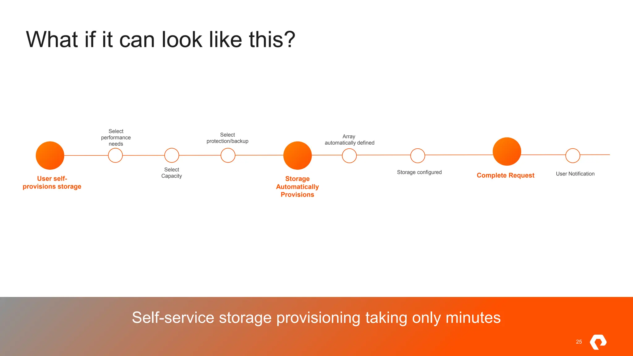 25
©2023 Pure Storage Uncomplicate Data Storage, Forever
User self-
provisions storage
Select
performance
needs
Select
Capacity
Select
protection/backup
Storage
Automatically
Provisions
User Notification
Complete Request
Face it ...Traditional storage provisioning is terrible
Storage provisioning takes days or even weeks is most large organizations
What if it can look like this?
25
Self-service storage provisioning taking only minutes
Array
automatically defined
Storage configured
 