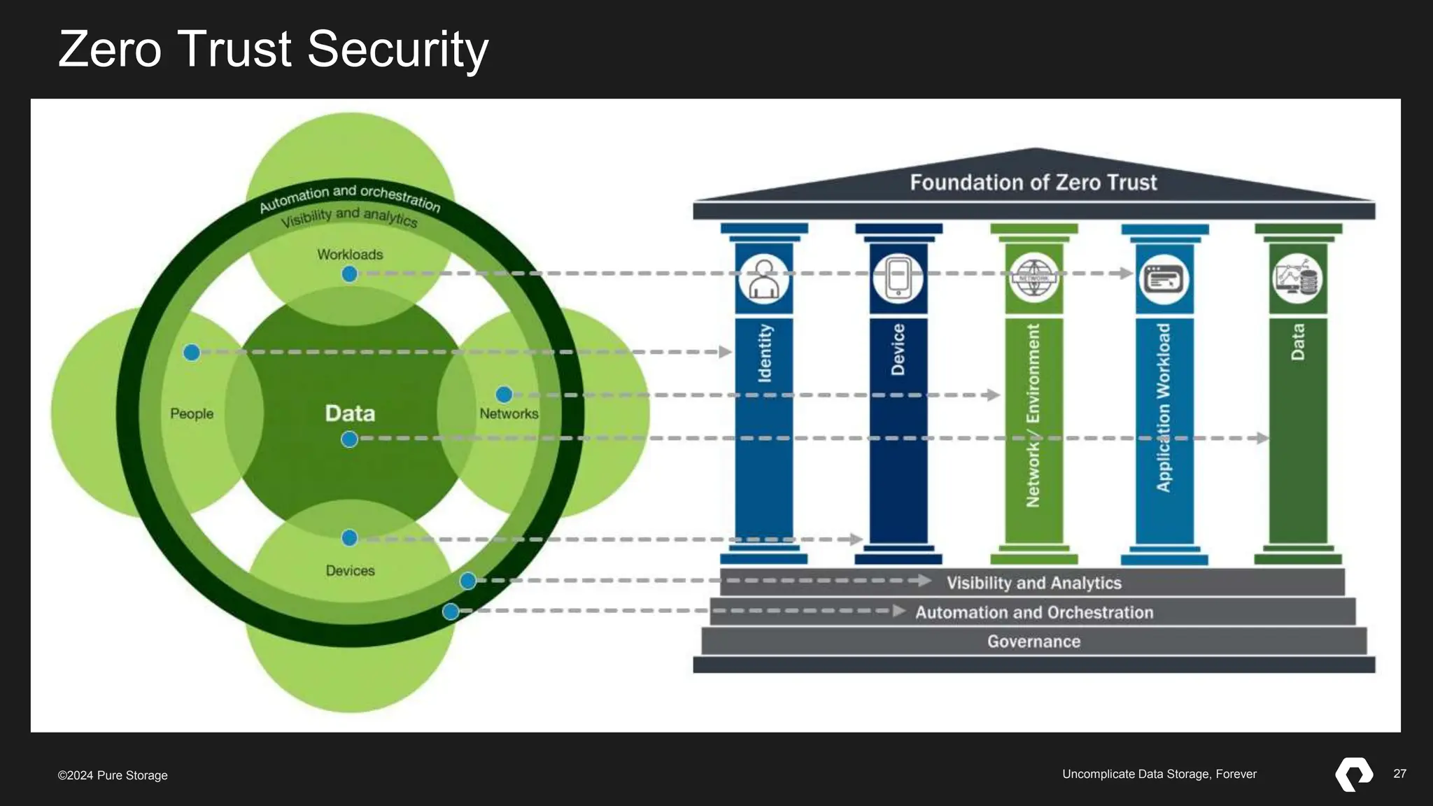 27
©2023 Pure Storage Uncomplicate Data Storage, Forever 27
©2024 Pure Storage Uncomplicate Data Storage, Forever
Zero Trust Security
 
