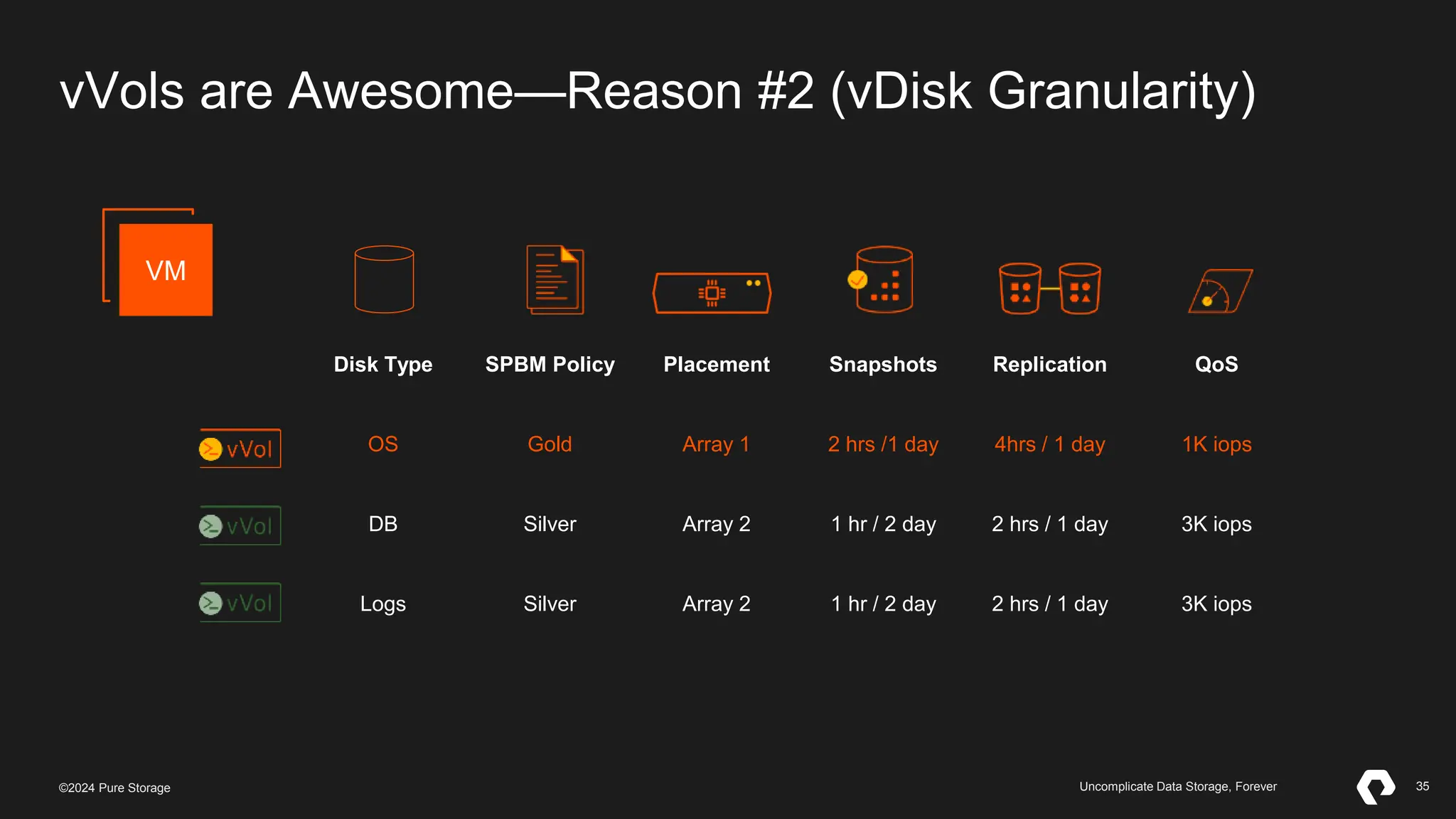 35
©2023 Pure Storage Uncomplicate Data Storage, Forever 35
©2024 Pure Storage Uncomplicate Data Storage, Forever
vVols are Awesome—Reason #2 (vDisk Granularity)
Disk Type SPBM Policy Placement Snapshots Replication QoS
OS Gold Array 1 2 hrs /1 day 4hrs / 1 day 1K iops
DB Silver Array 2 1 hr / 2 day 2 hrs / 1 day 3K iops
Logs Silver Array 2 1 hr / 2 day 2 hrs / 1 day 3K iops
VM
 