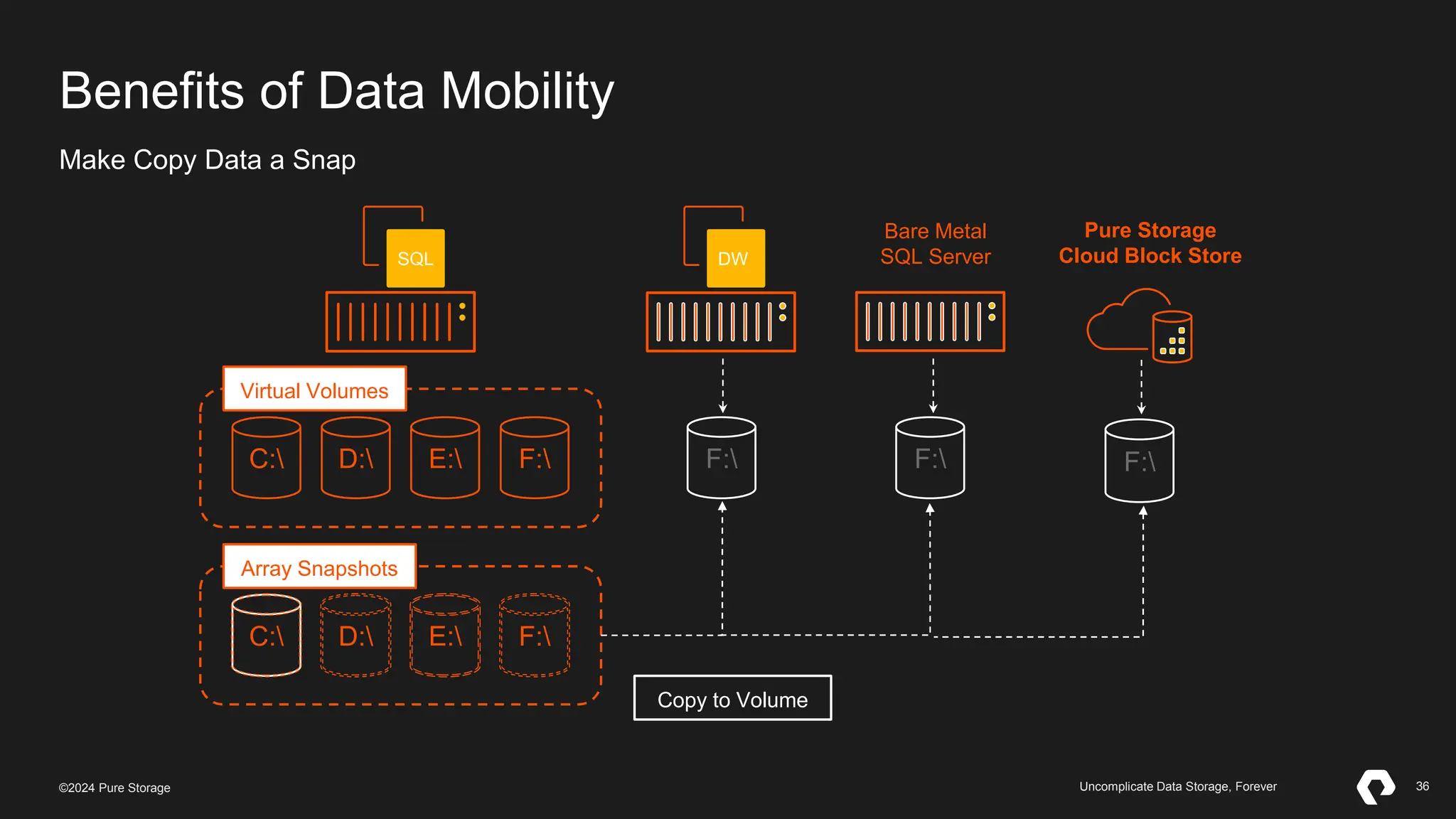 36
©2023 Pure Storage Uncomplicate Data Storage, Forever 36
©2024 Pure Storage Uncomplicate Data Storage, Forever
Benefits of Data Mobility
Make Copy Data a Snap
SQL
C: D: F:
E:
Virtual Volumes
E:
Array Snapshots
C: D: F:
DW
Copy to Volume
F: F:
Pure Storage
Cloud Block Store
F:
Bare Metal
SQL Server
 