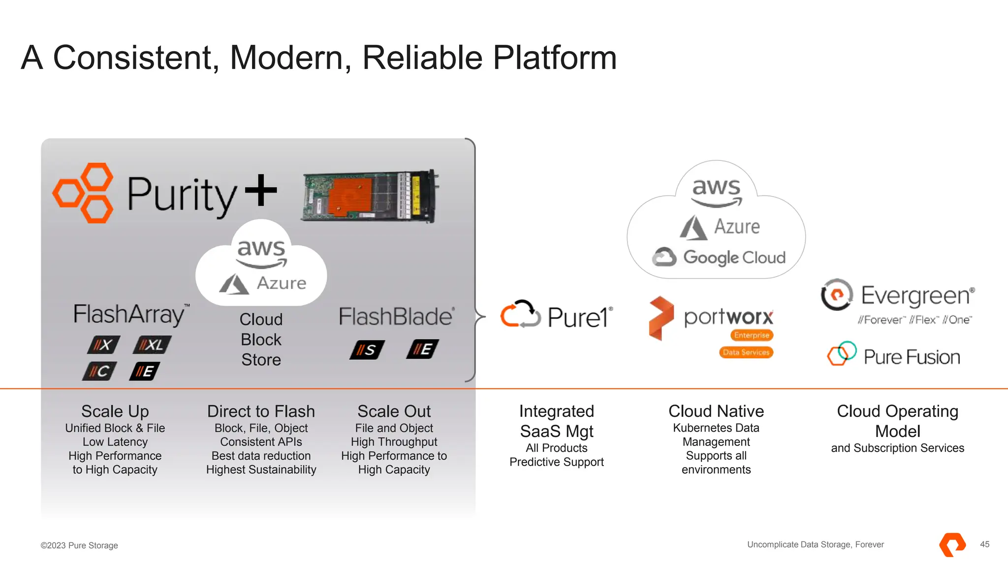 45
©2023 Pure Storage Uncomplicate Data Storage, Forever
A Consistent, Modern, Reliable Platform
Scale Up
Unified Block & File
Low Latency
High Performance
to High Capacity
Direct to Flash
Block, File, Object
Consistent APIs
Best data reduction
Highest Sustainability
+
Cloud Native
Kubernetes Data
Management
Supports all
environments
Scale Out
File and Object
High Throughput
High Performance to
High Capacity
Integrated
SaaS Mgt
All Products
Predictive Support
Cloud Operating
Model
and Subscription Services
Cloud
Block
Store
 