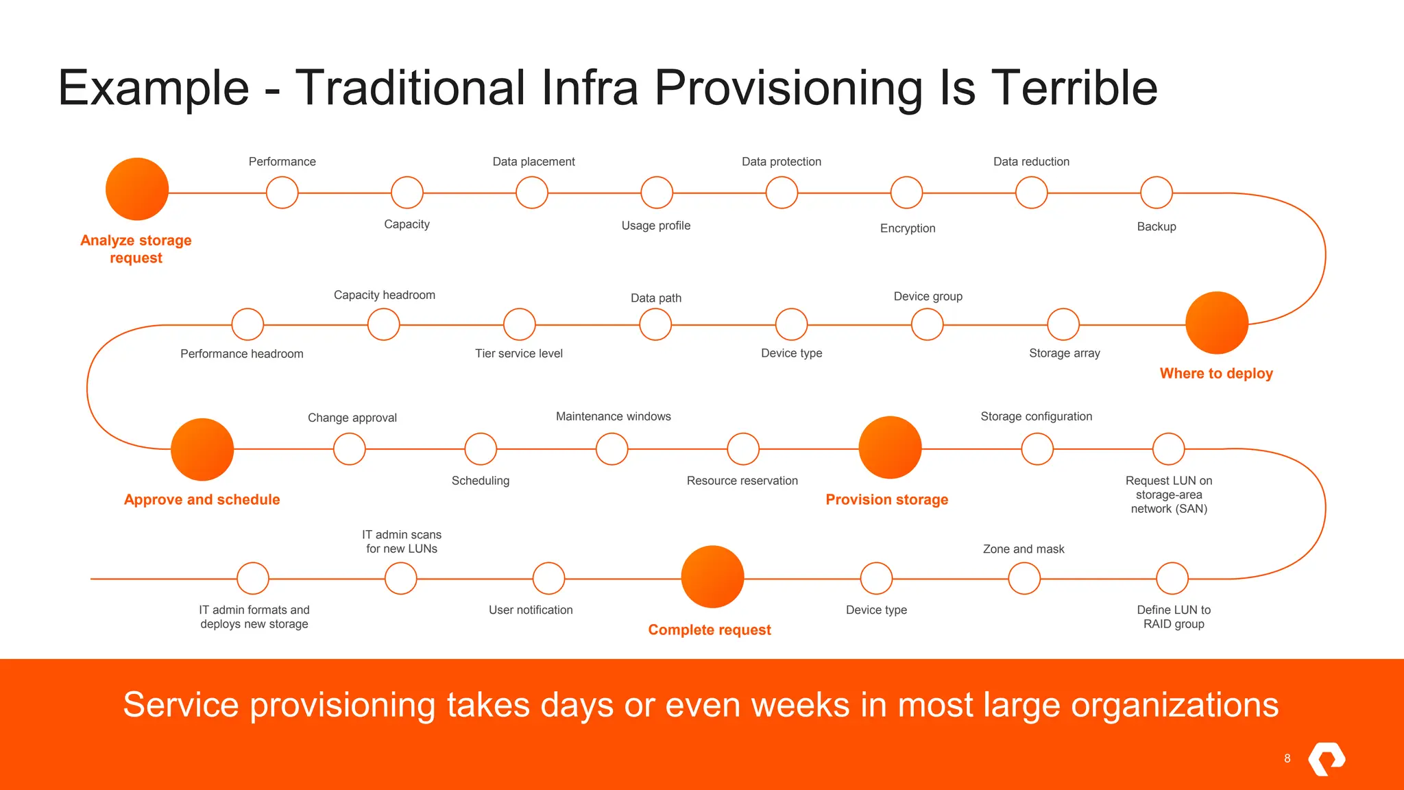 8
©2023 Pure Storage Uncomplicate Data Storage, Forever
Analyze storage
request
Performance
Capacity
Data placement
Usage profile
Data protection
Encryption
Data reduction
Backup
Where to deploy
Performance headroom
Capacity headroom
Tier service level
Data path
Device type
Device group
Storage array
Approve and schedule
Change approval
Scheduling
Maintenance windows
Resource reservation
IT admin formats and
deploys new storage
User notification Device type Define LUN to
RAID group
Provision storage
Storage configuration
Request LUN on
storage-area
network (SAN)
Zone and mask
Complete request
IT admin scans
for new LUNs
Face it ...Traditional storage provisioning is terrible
Storage provisioning takes days or even weeks is most large organizations
Example - Traditional Infra Provisioning Is Terrible
8
Service provisioning takes days or even weeks in most large organizations
 