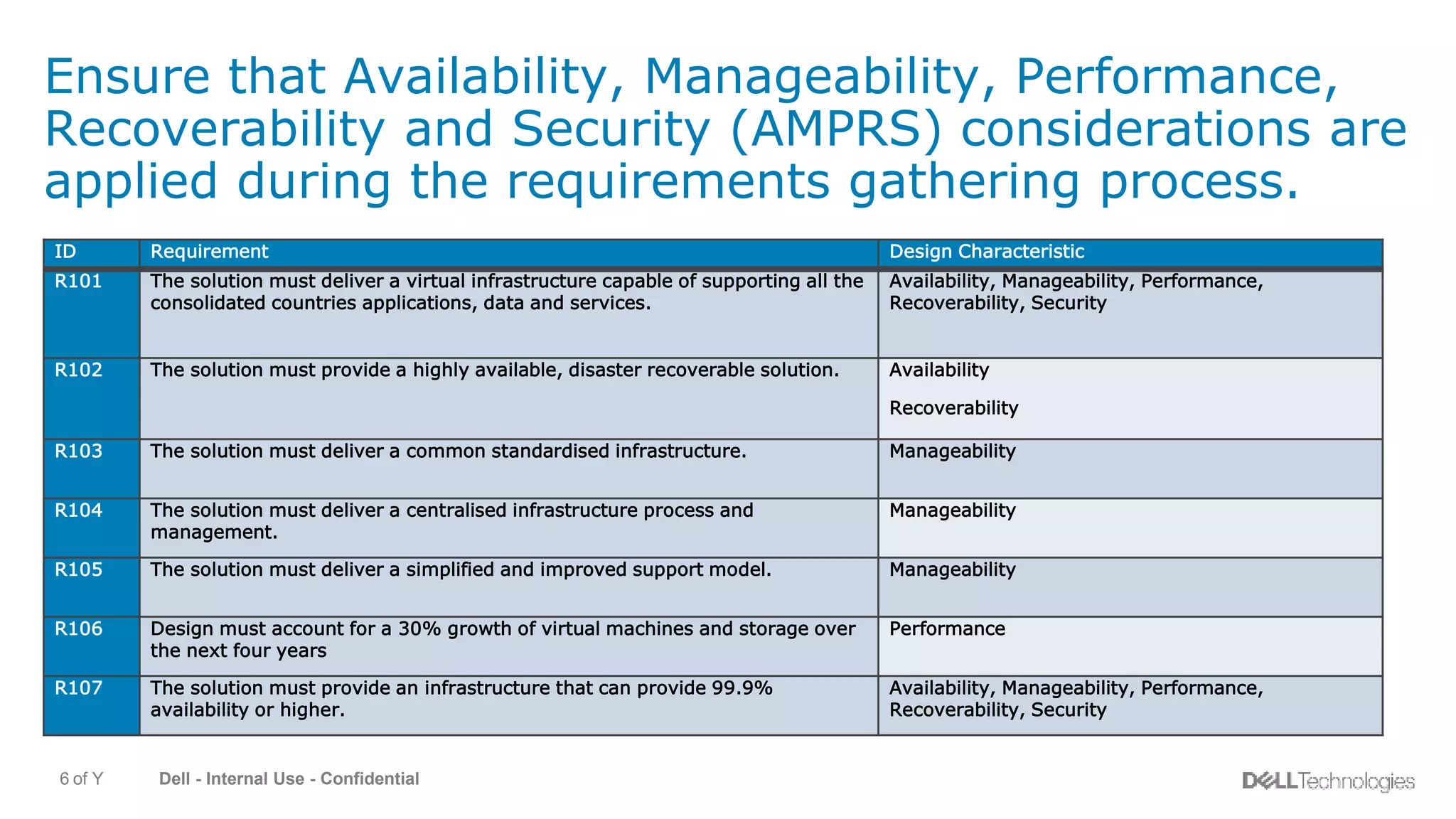 Dell - Internal Use - Confidential6 of Y
Ensure that Availability, Manageability, Performance,
Recoverability and Security (AMPRS) considerations are
applied during the requirements gathering process.
ID Requirement Design Characteristic
R101 The solution must deliver a virtual infrastructure capable of supporting all the
consolidated countries applications, data and services.
Availability, Manageability, Performance,
Recoverability, Security
R102 The solution must provide a highly available, disaster recoverable solution. Availability
Recoverability
R103 The solution must deliver a common standardised infrastructure. Manageability
R104 The solution must deliver a centralised infrastructure process and
management.
Manageability
R105 The solution must deliver a simplified and improved support model. Manageability
R106 Design must account for a 30% growth of virtual machines and storage over
the next four years
Performance
R107 The solution must provide an infrastructure that can provide 99.9%
availability or higher.
Availability, Manageability, Performance,
Recoverability, Security
 