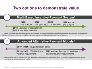 Two options to demonstrate value
SOURCE: The Medicare Access and CHIP Reauthorization Act of 2015; Advisory Board analysis.
Merit-Based Incentive Payment System1
2020:
-5% to +15%
2019:
-4% to +12%
2022 and on:
-9% to +27%
2021:
-7% to +21%
2018: Last year of separate MU,
PQRS, and VBM penalties
1. Positive adjustments may be scaled by a factor of up to 3 times the negative adjustment to ensure budget neutrality. Actual positive adjustments may
be lower than numbers shown here. In addition, top performers may earn additional adjustments of up to 10 percent.
1
2. APM participants who are close to but fall short of APM bonus requirements will not qualify for bonus but can report MIPS measures and receive
incentives or can decline to participate in MIPS.
2019 - 2024: 5% participation bonus
2019 - 2020: 25% Medicare
revenue requirement
2021 and on: Ramped up Medicare or
all-payer revenue requirements
Advanced Alternative Payment Models22
 