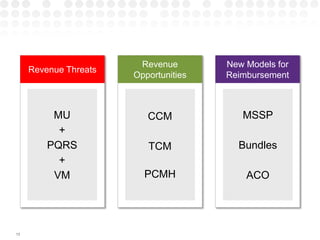13
Revenue Threats
MU
+
PQRS
+
VM
Revenue
Opportunities
CCM
TCM
PCMH
New Models for
Reimbursement
MSSP
Bundles
ACO
 