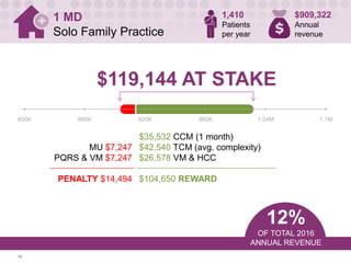 14
1 MD
Solo Family Practice
1,410
Patients
per year
$909,322
Annual
revenue
12%
OF TOTAL 2016
ANNUAL REVENUE
$119,144 AT STAKE
800K 860K 920K 980K 1.04M 1.1M
$35,532 CCM (1 month)
$42,540 TCM (avg. complexity)
$26,578 VM & HCC
$104,650 REWARD
MU $7,247
PQRS & VM $7,247
PENALTY $14,494
 