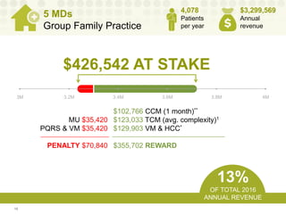 15
5 MDs
Group Family Practice
4,078
Patients
per year
$3,299,569
Annual
revenue
13%
OF TOTAL 2016
ANNUAL REVENUE
$426,542 AT STAKE
3M 3.2M 3.4M 3.6M 3.8M 4M
$102,766 CCM (1 month)**
$123,033 TCM (avg. complexity)1
$129,903 VM & HCC*
$355,702 REWARD
MU $35,420
PQRS & VM $35,420
PENALTY $70,840
 