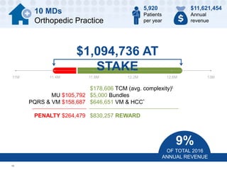 16
10 MDs
Orthopedic Practice
5,920
Patients
per year
$11,621,454
Annual
revenue
9%
OF TOTAL 2016
ANNUAL REVENUE
$1,094,736 AT
STAKE
11M 11.4M 11.8M 12.2M 12.6M 13M
$178,606 TCM (avg. complexity)t
$5,000 Bundles
$646,651 VM & HCC*
$830,257 REWARD
MU $105,792
PQRS & VM $158,687
PENALTY $264,479
 