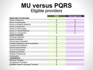 MU versus PQRS
Eligible providers
PQRS Meaningful Use
MEDICARE PHYSICIANS
Doctor of Medicine X X
Doctor of Osteopathy X X
Doctor of Podiatric Medicine X X
Doctor of Optometry X X
Doctor of Oral Surgery X X
Doctor of Dental Medicine X X
Doctor of Chiropractic X X
PRACTITIONERS
Physician Assistant X
Nurse Practitioner X
Clinical Nurse Specialist X
Certified Registered Nurse Anesthetist X
Certified Nurse Midwife X
Clinical Social Worker X
Clinical Psychologist X
Registered Dietician X
Nutrition Professional X
Audiologists X
THERAPISTS
Physical Therapist X
Occupational Therapist X
Qualified Speech-Language Therapist X
 