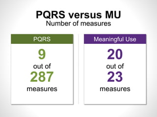PQRS versus MU
Number of measures
9
out of
287
measures
PQRS Meaningful Use
20
out of
23
measures
 