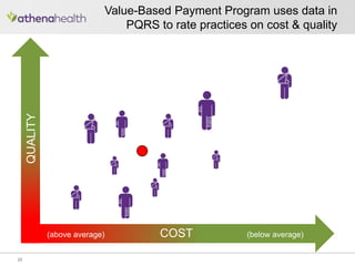 Value-Based Payment Program uses data in
PQRS to rate practices on cost & quality
23
(above average) COST (below average)
QUALITY
 