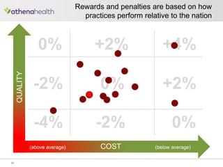 0% +2% +4%
-2% 0% +2%
-4% -2% 0%
Rewards and penalties are based on how
practices perform relative to the nation
24
(above average) COST (below average)
QUALITY
 