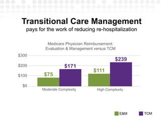 Transitional Care Management
pays for the work of reducing re-hospitalization
Medicare Physician Reimbursement:
Evaluation & Management versus TCM
Moderate Complexity High Complexity
$300
$200
$100
$0
$111
$239
$75
$171
E&M TCM
 