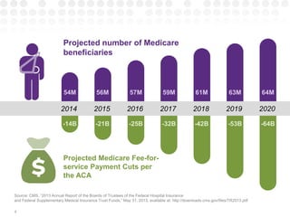 3
Projected Medicare Fee-for-
service Payment Cuts per
the ACA
2014 2015 2016 2017 2018 2019 2020
Projected number of Medicare
beneficiaries
54M 56M 57M 59M 61M 63M 64M
-14B -21B -25B -32B -42B -53B -64B
Source: CMS, “2013 Annual Report of the Boards of Trustees of the Federal Hospital Insurance
and Federal Supplementary Medical Insurance Trust Funds,” May 31, 2013, available at: http://downloads.cms.gov/files/TR2013.pdf
 