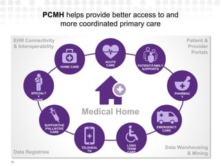 35
EHR Connectivity
& Interoperability
Data Registries
Patient &
Provider
Portals
Data Warehousing
& Mining
Acute
Care
PHARMAC
Y
SPECIALT
Y
CARE
PATIENT/FAMILY
SUPPORTS
HOME CARE
ACUTE
CARE
EMERGENCY
CARE
SUPPORTIVE
/PALLIATIVE
CARE
TELEHEAL
TH
LONG
TERM
CARE
Medical Home
PCMH helps provide better access to and
more coordinated primary care
 