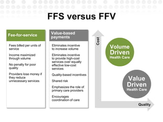 FFS versus FFV
Eliminates incentive
to increase volume
Eliminates incentive
to provide high-cost
services over equally
effective low-cost
services
Quality-based incentives
Shared risk
Emphasizes the role of
primary care providers
Encourages
coordination of care
Fees billed per units of
service
Income maximized
through volume
No penalty for poor
quality
Providers lose money if
they reduce
unnecessary services
Volume
Driven
Health Care
Value
Driven
Health Care
Fee-for-service Value-based
payments
 