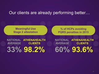 46
Our clients are already performing better…
Meaningful Use
Stage 2 attestation
% of HCPs avoiding
PQRS penalties in 2015
NATIONAL
AVERAGE
60%
ATHENAHEALTH
CLIENTS
93.6%
NATIONAL
AVERAGE
33%
ATHENAHEALTH
CLIENTS
98.2%
 