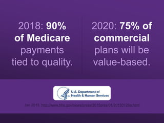 2018: 90%
of Medicare
payments
tied to quality.
2020: 75% of
commercial
plans will be
value-based.
Jan 2015. http://www.hhs.gov/news/press/2015pres/01/20150126a.html
 