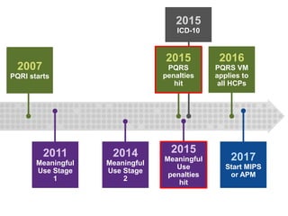 2007
PQRI starts
2016
PQRS VM
applies to
all HCPs
2011
Meaningful
Use Stage
1
2014
Meaningful
Use Stage
2
2017
Start MIPS
or APM
2015
Meaningful
Use
penalties
hit
2015
ICD-10
2015
PQRS
penalties
hit
 
