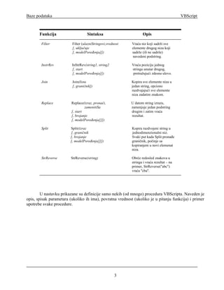 Baze podataka                                                                               VBScript



       Funkcija                    Sintaksa                        Opis

        Filter           Filter (ulazniStringovi,vrednost   Vraća niz koji sadrži sve
                         [, uključuje                       elemente drugog niza koji
                         [, modelPoređenja]])               sadrže (ili ne sadrže)
                                                            navedeni podstring.

        InstrRev         InStrRev(string1, string2          Vraća poziciju jednog
                         [, start                           stringa unutar drugog,
                         [, modelPoređenja]])               pretražujući zdesna ulevo.

        Join             Join(lista                         Kopira sve elemente niza u
                         [, graničnik])                     jedan string, opciono
                                                            razdvajajući sve elemente
                                                            niza zadatim znakom.

        Replace          Replace(izraz, pronaći,            U datom string izrazu,
                                  zamenitiSa                zamenjuje jedan podstring
                         [, start                           drugim i zatim vraća
                         [, brojanje                        rezultat.
                         [, modelPoređenja]]])

        Split           Split(izraz                         Kopira razdvojeni string u
                        [, graničnik                        jednodimenzionalni niz.
                        [, brojanje                         Svaki put kada Split pronađe
                        [, modelPoređenja]]])               graničnik, počinje sa
                                                            kopiranjem u novi elemenat
                                                            niza.

        StrReverse       StrReverse(string)                 Obrće redosled znakova u
                                                            stringu i vraća rezultat – na
                                                            primer, StrReverse(''abc'')
                                                            vraća ''cba''.




        U nastavku prikazane su definicije samo nekih (od mnogo) procedura VBScripta. Naveden je
opis, spisak parametara (ukoliko ih ima), povratna vrednost (ukoliko je u pitanju funkcija) i primer
upotrebe svake procedure.




                                                      3
 