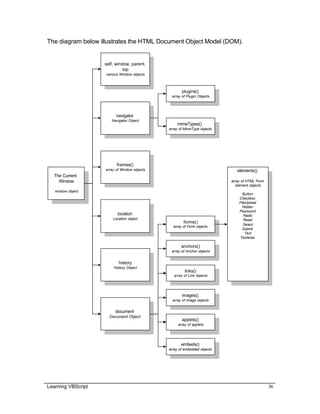 Learning VBScript 36
The diagram below illustrates the HTML Document Object Model (DOM).
The Current
Window
window object
self, window, parent,
top
various Window objects
navigator
Navigator Object
frames()
array of Window objects
location
Location object
history
History Object
document
Document Object
plugins()
array of Plugin Objects
mimeTypes()
array of MimeType objects
forms()
array of Form objects
anchors()
array of Anchor objects
links()
array of Link objects
applets()
array of applets
images()
array of Image objects
embeds()
array of embedded objects
elements()
array of HTML Form
element objects:
Button
Checkbox
FileUpload
Hidden
Password
Radio
Reset
Select
Submit
Text
Textarea
 
