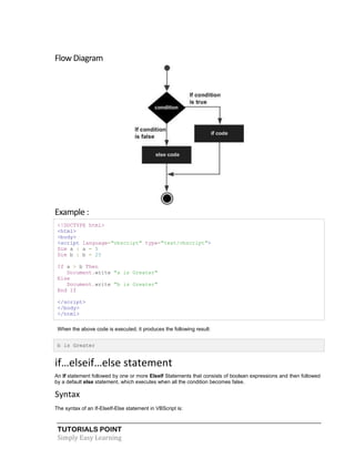 TUTORIALS POINT
Simply Easy Learning
Flow Diagram
Example :
<!DOCTYPE html>
<html>
<body>
<script language="vbscript" type="text/vbscript">
Dim a : a = 5
Dim b : b = 25
If a > b Then
Document.write "a is Greater"
Else
Document.write "b is Greater"
End If
</script>
</body>
</html>
When the above code is executed, it produces the following result:
b is Greater
if…elseif…else statement
An If statement followed by one or more ElseIf Statements that consists of boolean expressions and then followed
by a default else statement, which executes when all the condition becomes false.
Syntax
The syntax of an If-ElseIf-Else statement in VBScript is:
 