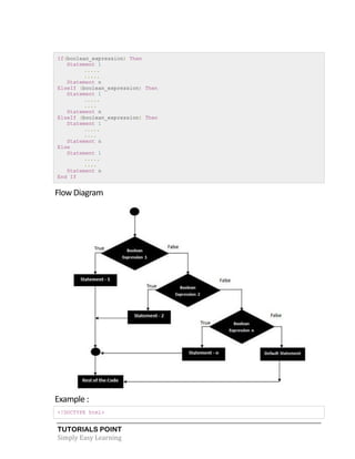 TUTORIALS POINT
Simply Easy Learning
If(boolean_expression) Then
Statement 1
.....
.....
Statement n
ElseIf (boolean_expression) Then
Statement 1
.....
....
Statement n
ElseIf (boolean_expression) Then
Statement 1
.....
....
Statement n
Else
Statement 1
.....
....
Statement n
End If
Flow Diagram
Example :
<!DOCTYPE html>
 