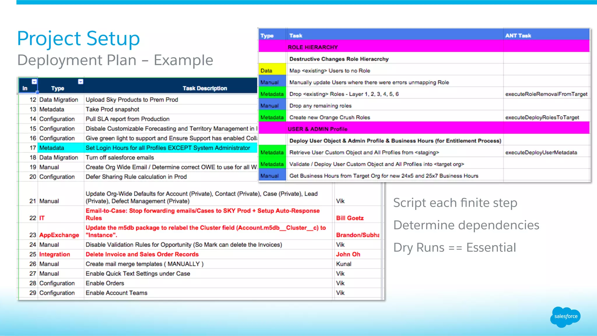 Project Setup
Deployment Plan – Example
Script each ﬁnite step
Determine dependencies
Dry Runs == Essential
 