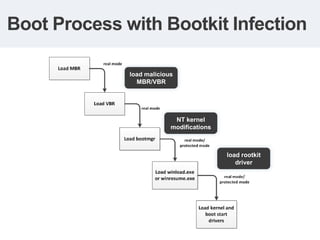 Boot Process with Bootkit Infection

              load malicious
                MBR/VBR




                            ...