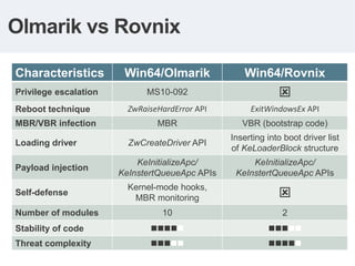 Olmarik vs Rovnix

Characteristics         Win64/Olmarik              Win64/Rovnix
Privilege escalation         MS10-092  ...