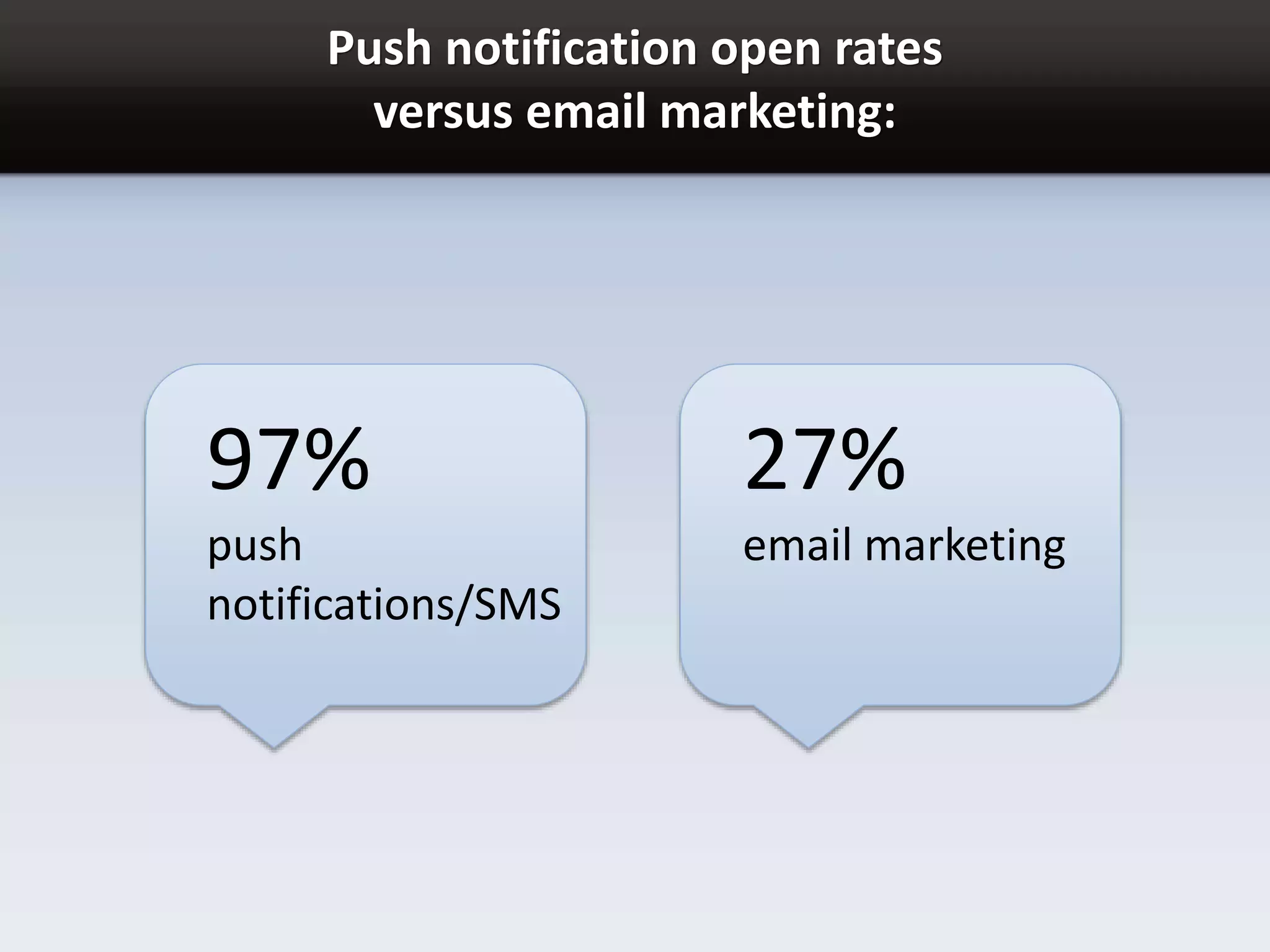 Push notification open rates
versus email marketing:
97%
push
notifications/SMS
27%
email marketing
 