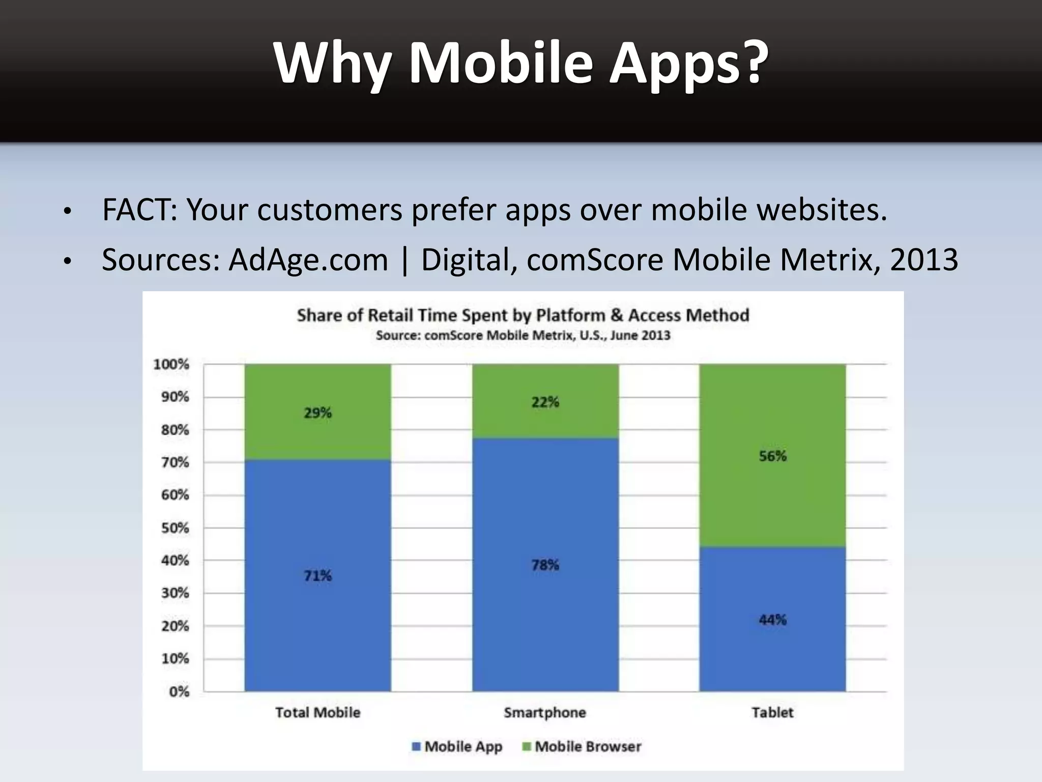 Why Mobile Apps?
• FACT: Your customers prefer apps over mobile websites.
• Sources: AdAge.com | Digital, comScore Mobile Metrix, 2013
 
