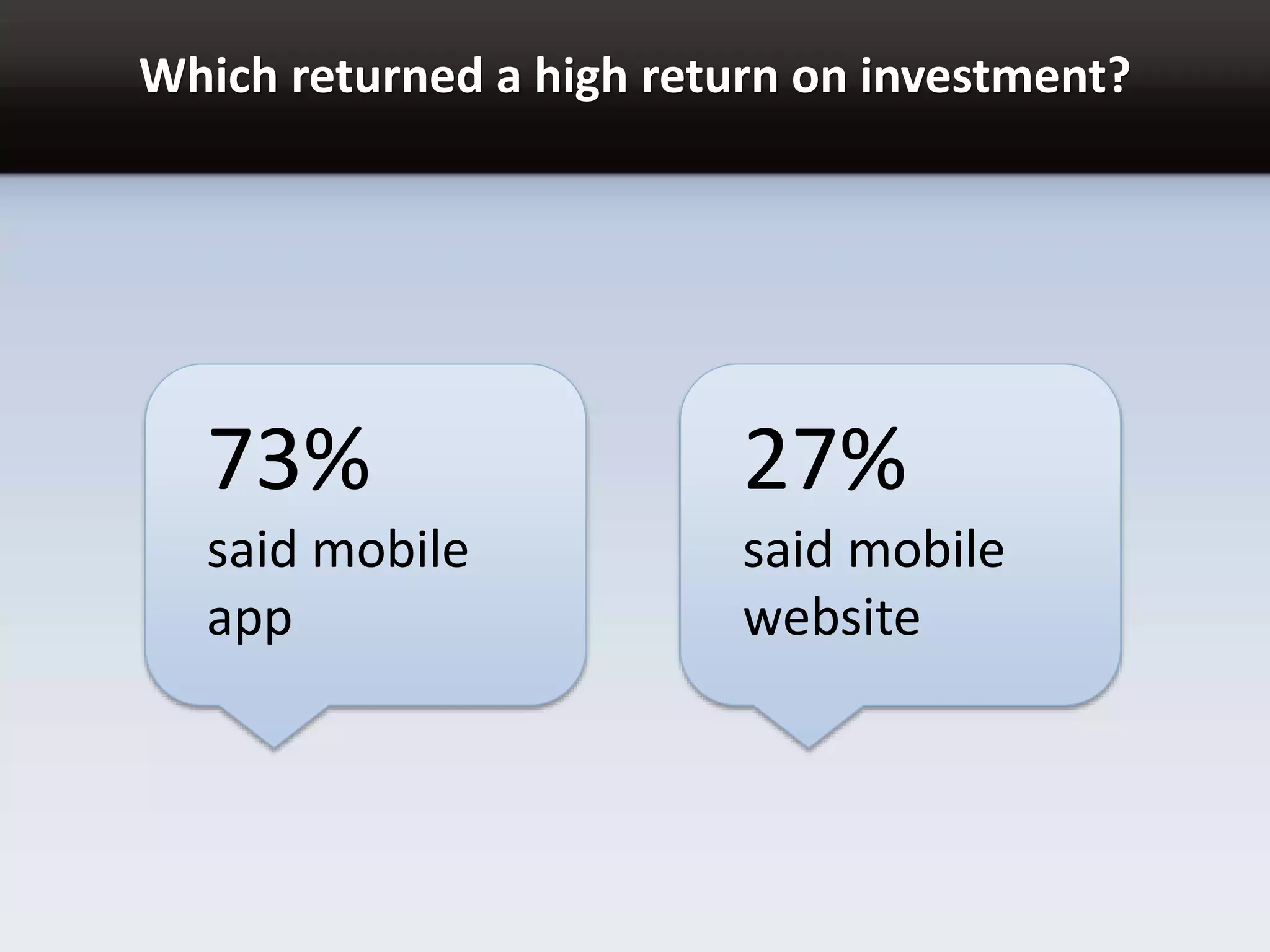 Which returned a high return on investment?
73%
said mobile
app
27%
said mobile
website
 