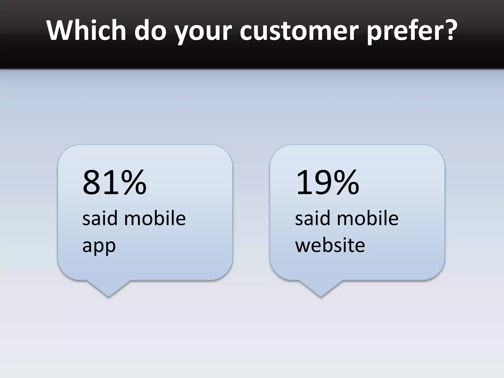 Which do your customer prefer?
81%
said mobile
app
19%
said mobile
website
 