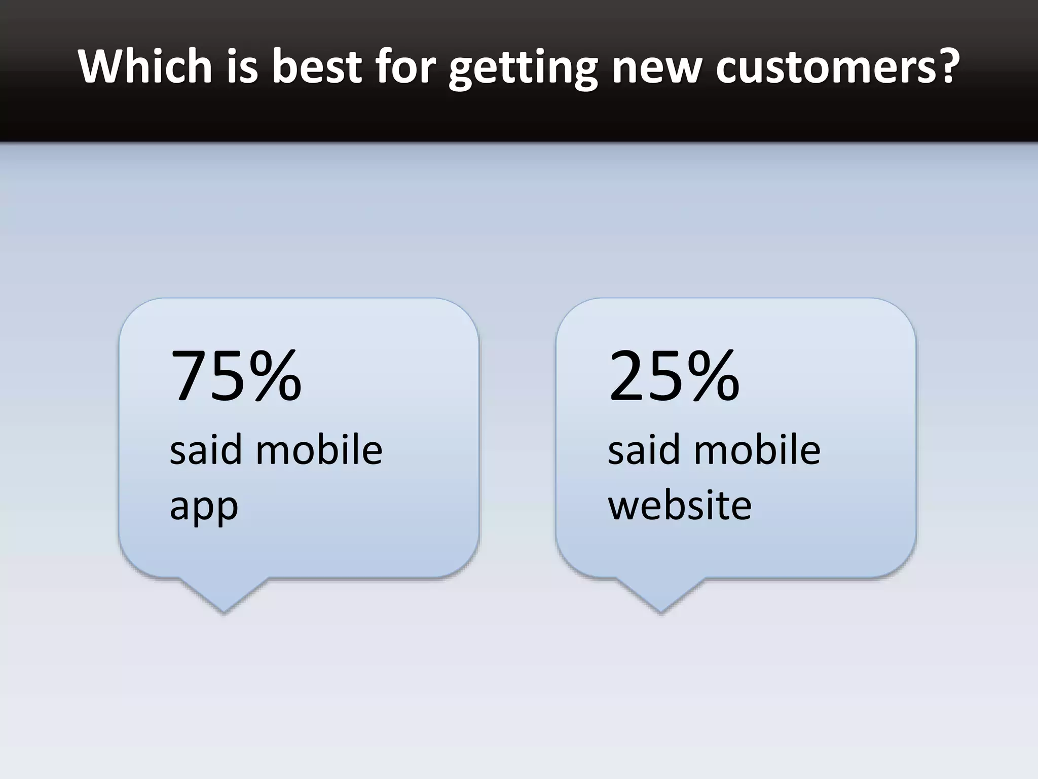 Which is best for getting new customers?
75%
said mobile
app
25%
said mobile
website
 