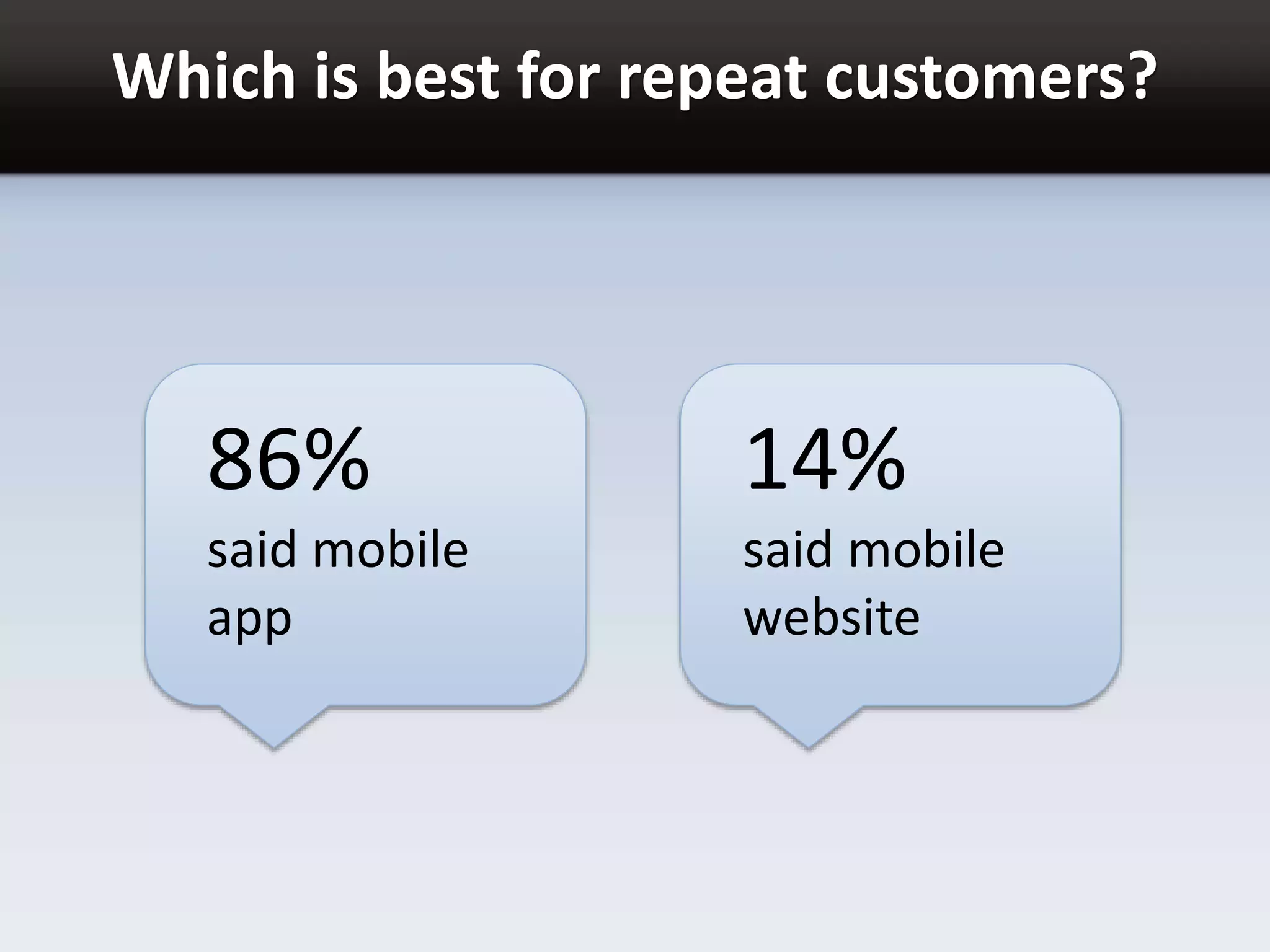 Which is best for repeat customers?
86%
said mobile
app
14%
said mobile
website
 