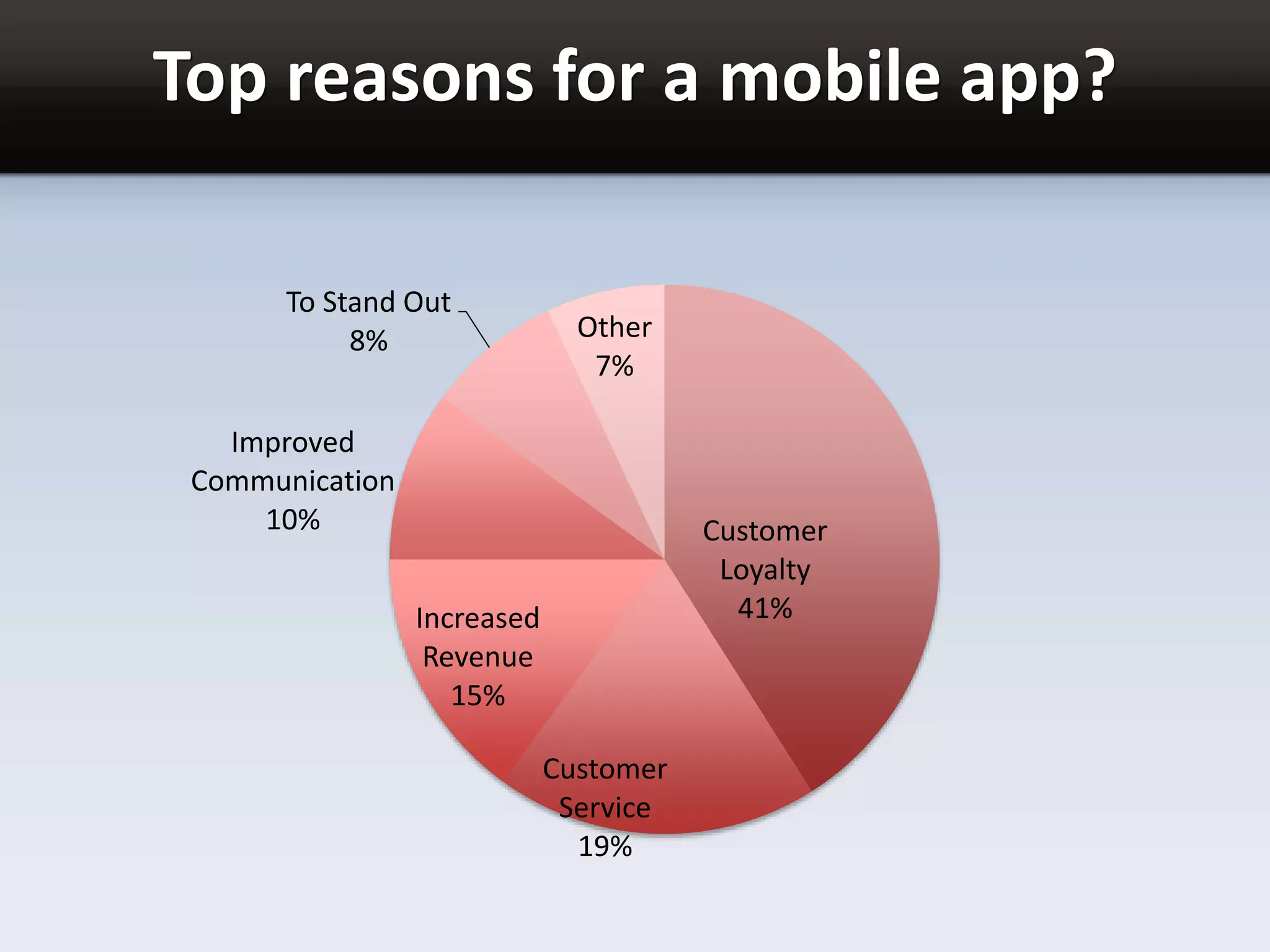 Top reasons for a mobile app?
Customer
Loyalty
41%
Customer
Service
19%
Increased
Revenue
15%
Improved
Communication
10%
To Stand Out
8% Other
7%
 