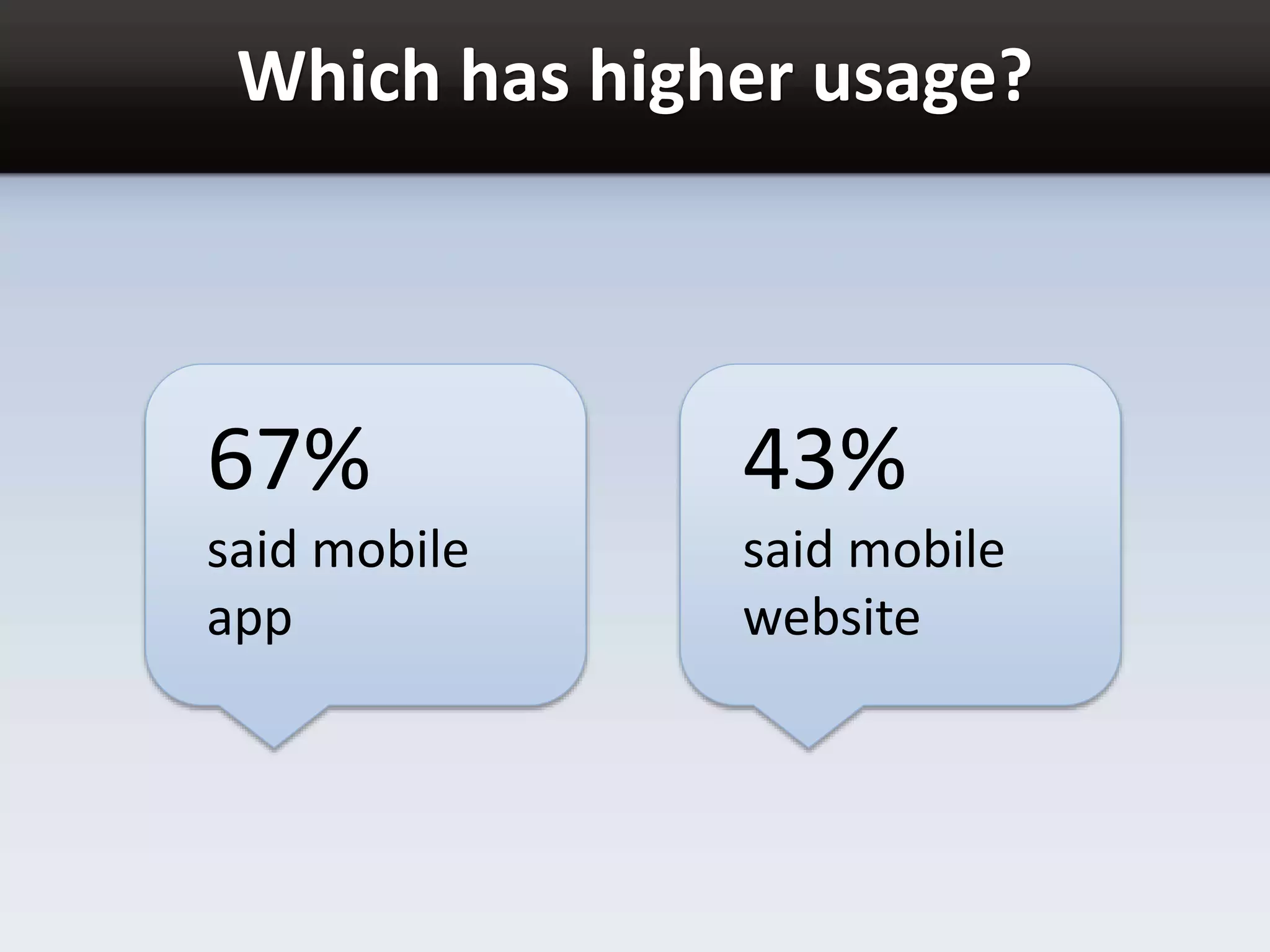 Which has higher usage?
67%
said mobile
app
43%
said mobile
website
 
