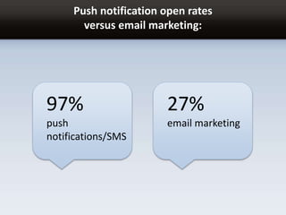 Push notification open rates
versus email marketing:
97%
push
notifications/SMS
27%
email marketing
 