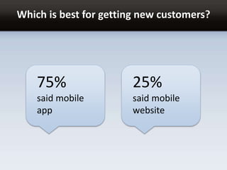 Which is best for getting new customers?
75%
said mobile
app
25%
said mobile
website
 