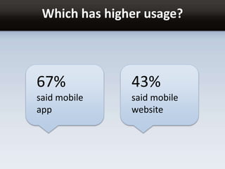 Which has higher usage?
67%
said mobile
app
43%
said mobile
website
 