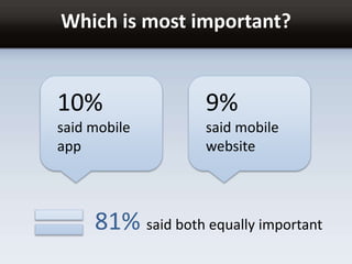 Which is most important?
10%
said mobile
app
9%
said mobile
website
81% said both equally important
 