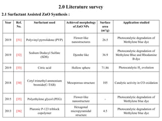 Surfactant Assisted Hydrothermal Synthesis of Pure and Metal-Doped ZnO ...