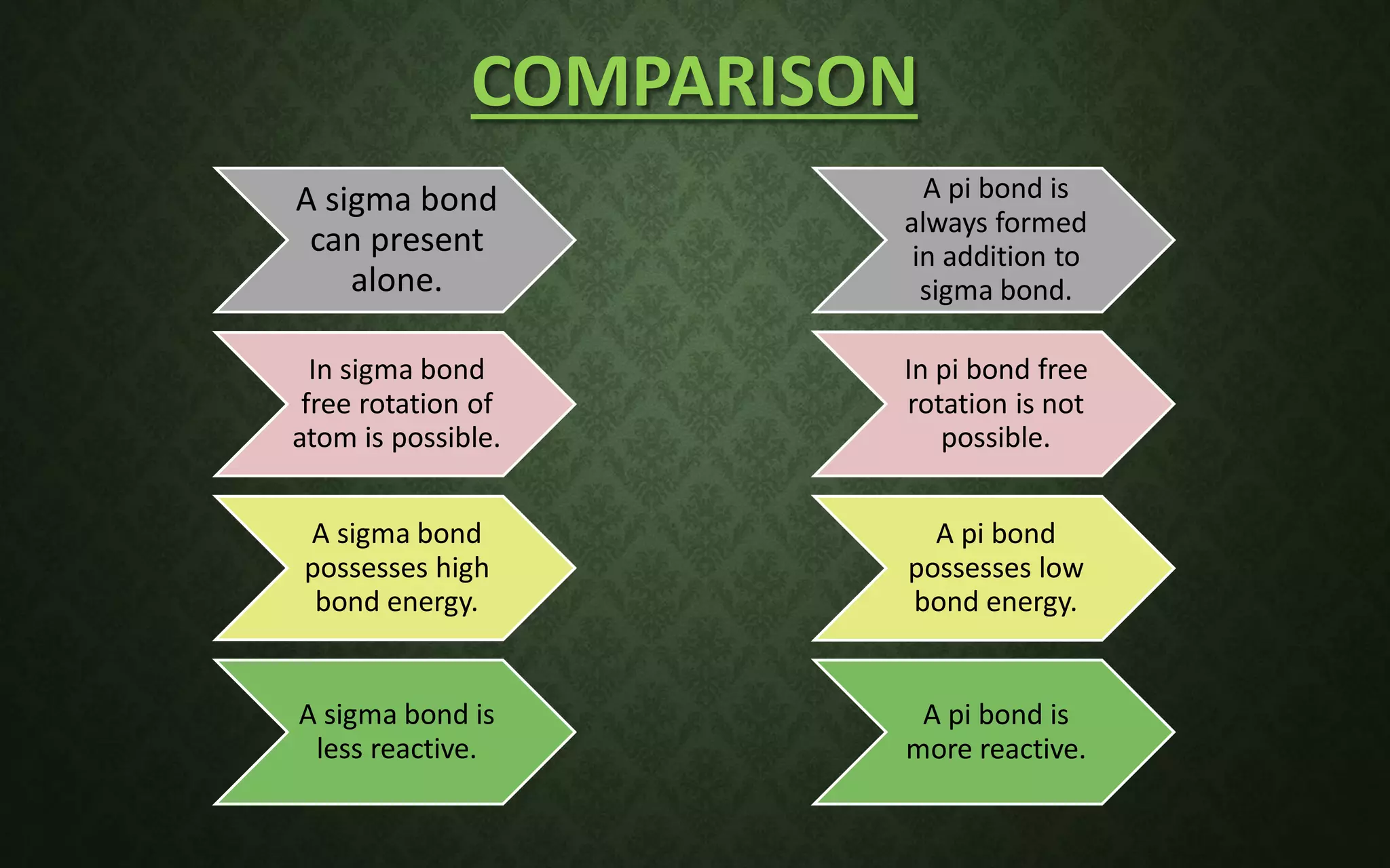 COMPARISON
A sigma bond
can present
alone.
In sigma bond
free rotation of
atom is possible.
A sigma bond
possesses high
bond energy.
A sigma bond is
less reactive.
A pi bond is
always formed
in addition to
sigma bond.
In pi bond free
rotation is not
possible.
A pi bond
possesses low
bond energy.
A pi bond is
more reactive.
 